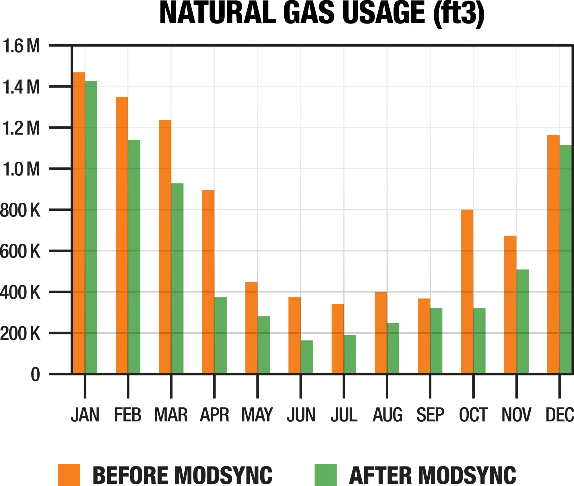 Graph - Natural gas usage before and after ModSync